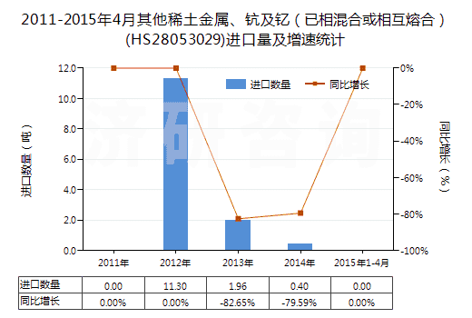 2011-2015年4月其他稀土金屬、鈧及釔（已相混合或相互熔合）(HS28053029)進(jìn)口量及增速統(tǒng)計(jì)